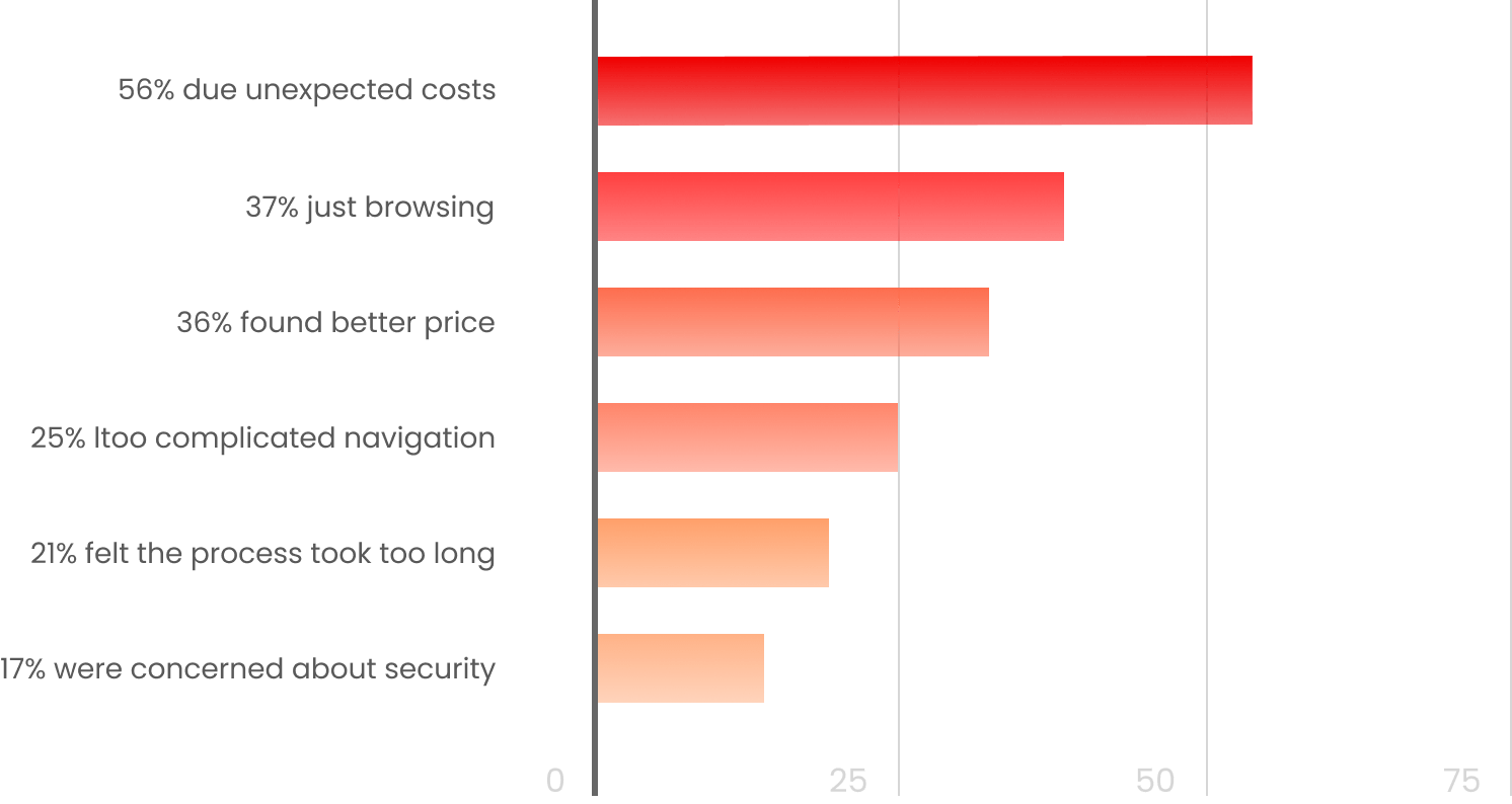 Reduce Cart Abandonment