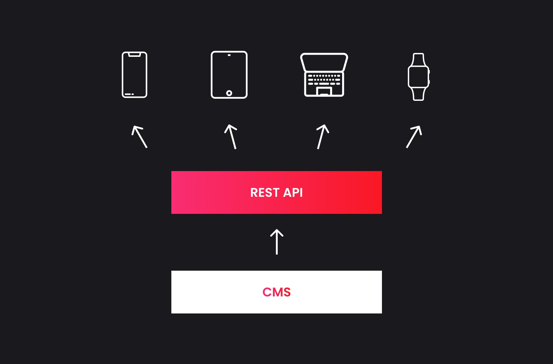 Omnichannel Experience with Headless WordPress CMS