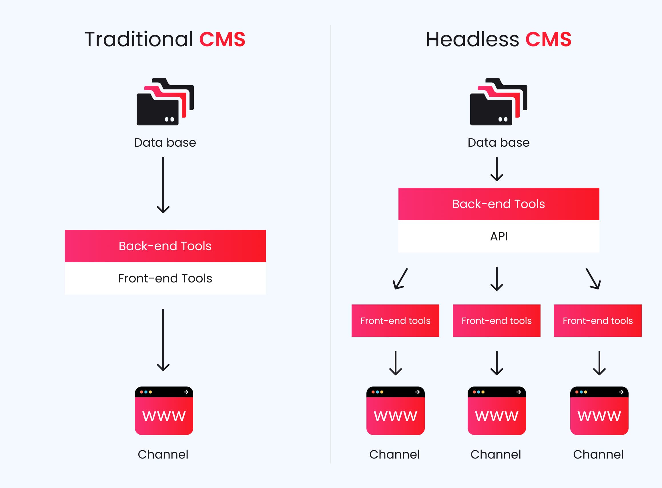 Traditional CMS vs. Headless CMS architecture comparison explained