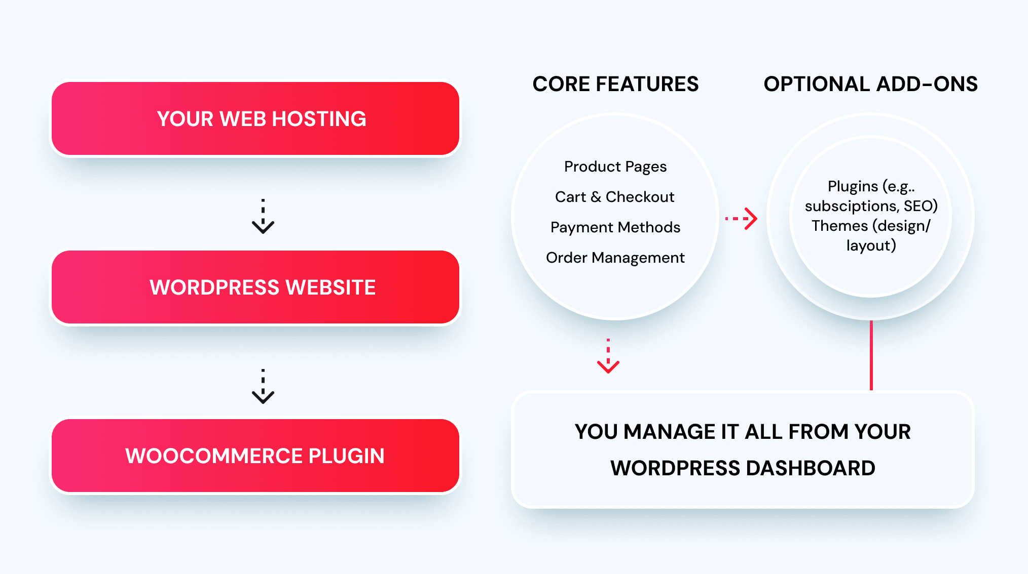 1. Choose Web Hosting - Research options - Pick a reliable one 2. Install WordPress Website - Set up quickly - User-friendly interface 3. Add WooCommerce Plugin - Essential for sales - Easy integration 4. Create Product Pages - Add product details - Include images 5. Setup Cart & Checkout - Simplify buying steps - Secure payment options 6. Enable Payment Processing - Choose providers (PayPal, Stripe) - Ensure safe transactions 7. Manage Orders Efficiently â Track and process orders â Update inventory regularly 8. Install Optional Plugins â Enhance site capabilities â Improve customer experience 9. Explore SEO Tools â Boost search rankings â Drive organic traffic 10: Choose Themes & Layouts â Customize website look â Align with brand identity_producto 11: Discover More in WooCommerce â Explore extra features â Expand functionality.