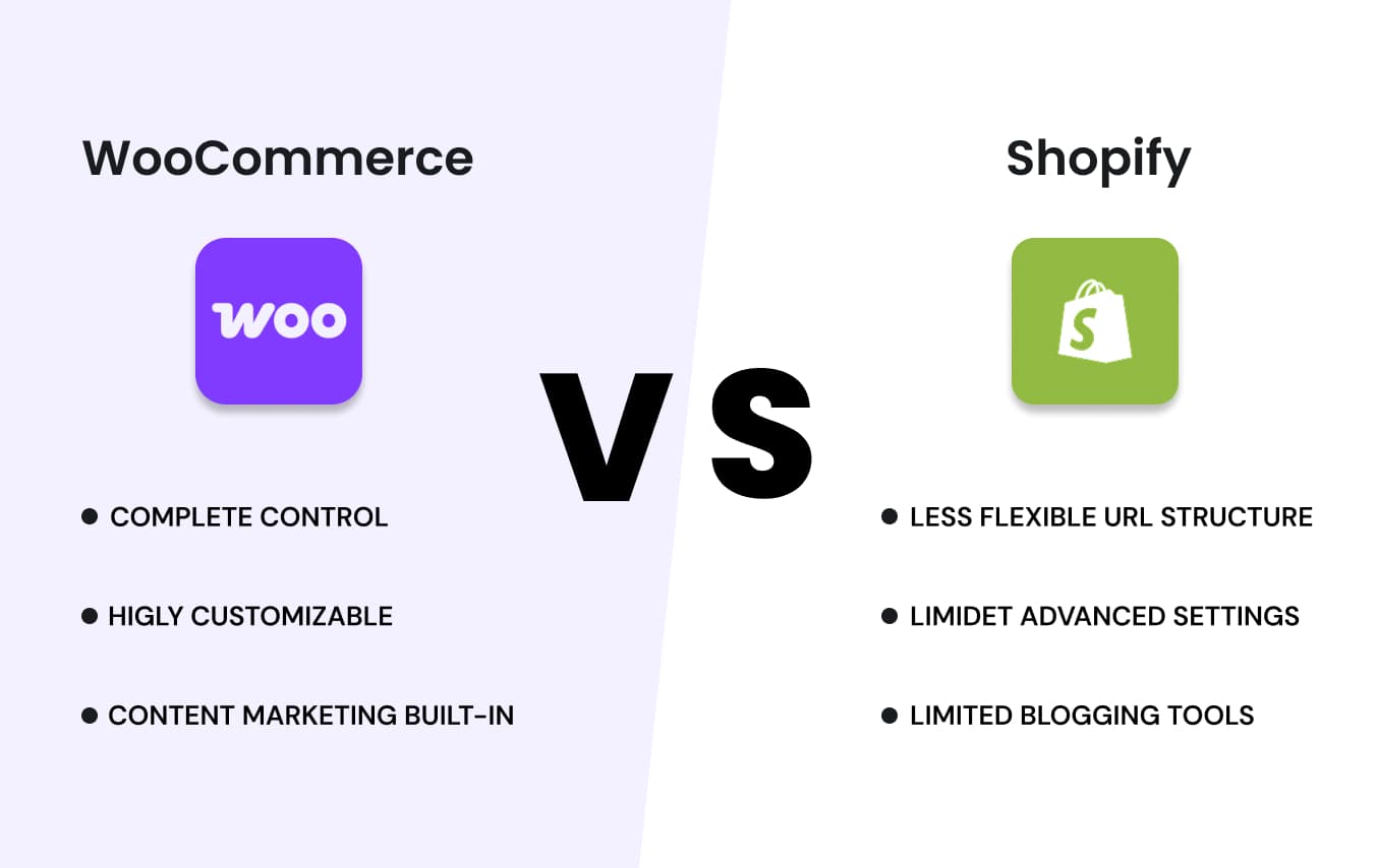 WooCommerce: More control, better SEO, full custom options. Shopify: Easier setup, limited tweaks, simple blogging tools.